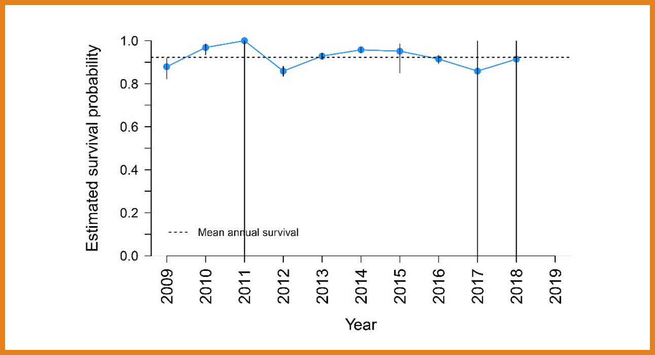 2020 conner est survival probability